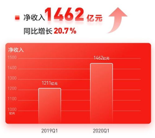 京东一季度业绩大幅超预期活跃用户半年新增5000万